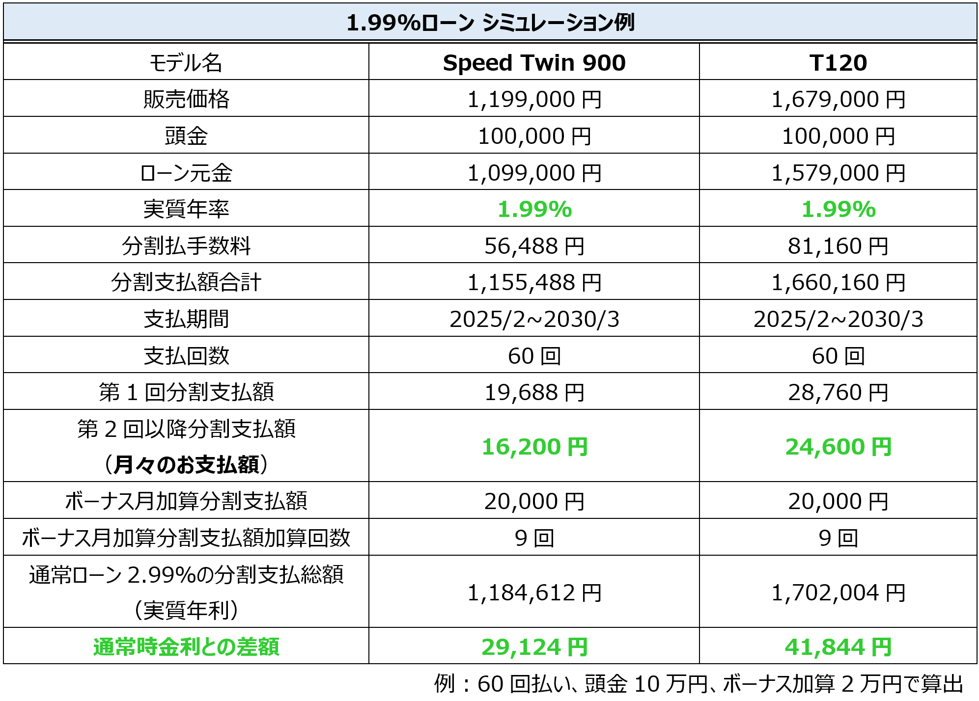 1.99%ローン シミュレーション例