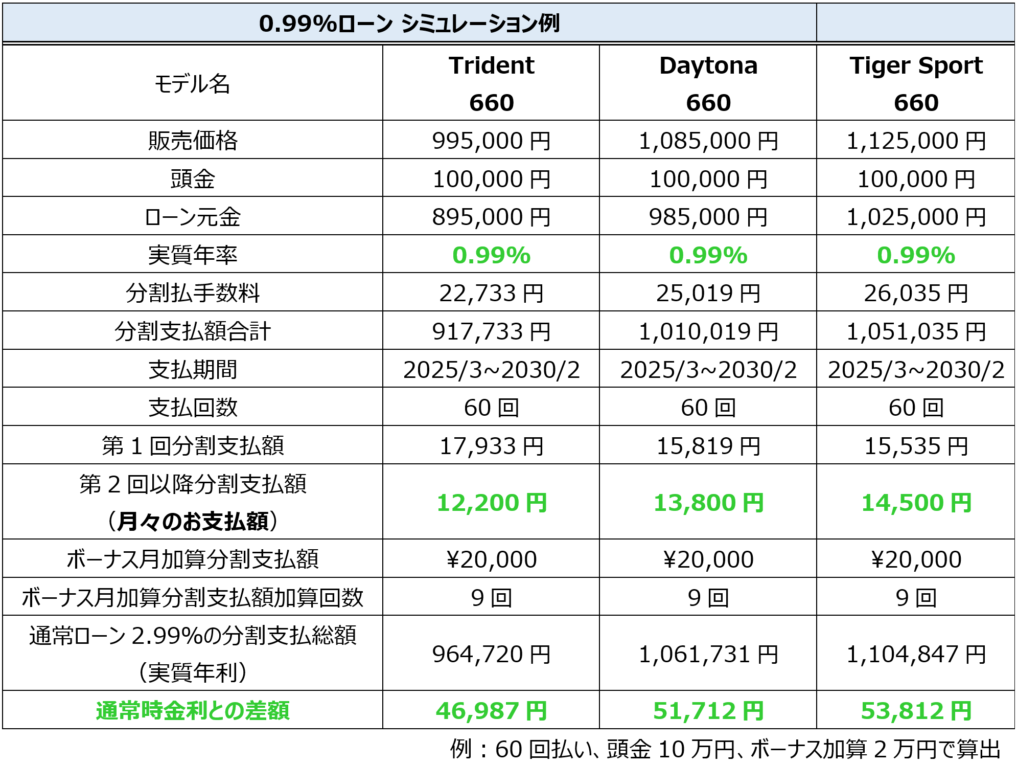 0.99%ローン シミュレーション例