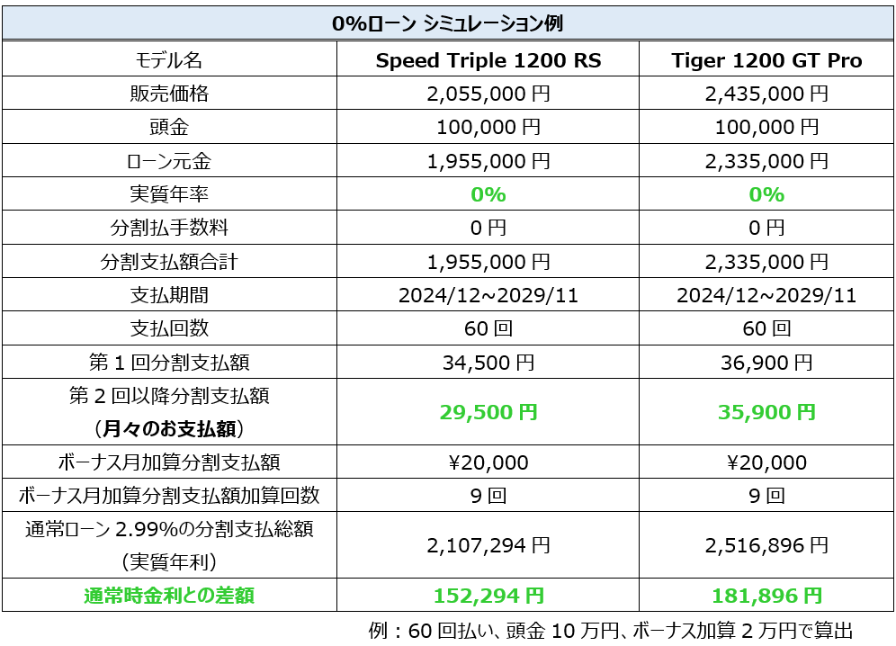 0％ 特別金利キャンペーン