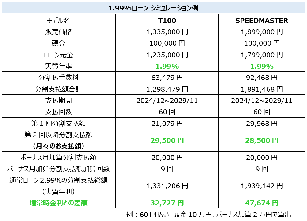 1.99％ 特別金利キャンペーン